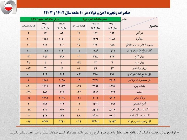 کاهش ۱۴ درصدی صادرات فولاد ایران در ۱۰ ماهه سال جاری